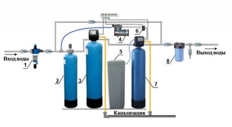 Умягчение воды система