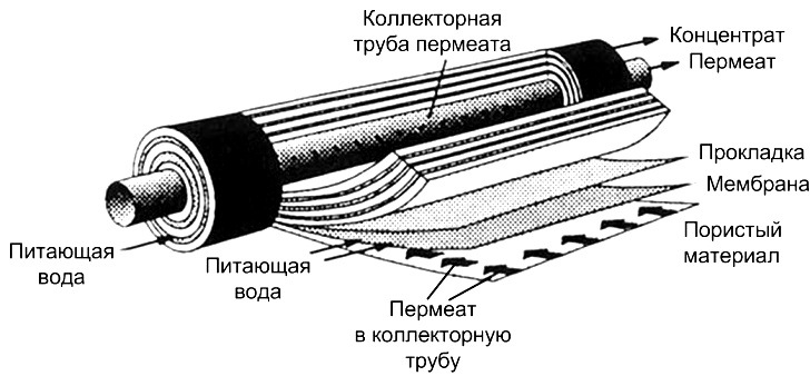 Мембранный модуль